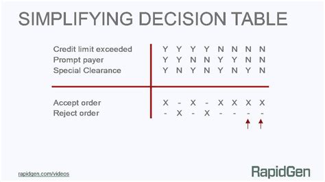 Simplifying Decision Tables - YouTube