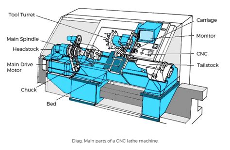 [DIAGRAM] Line Diagram Of Cnc Lathe Machine - MYDIAGRAM.ONLINE