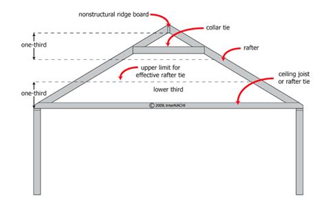 Collar Ties vs. Rafter Ties (Roof structure components)