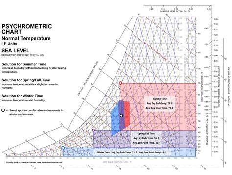 Psychrometric chart, Interactive charts, Chart