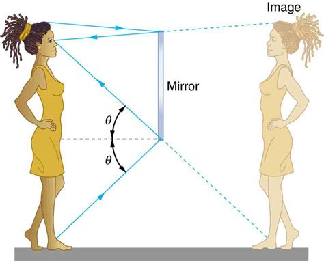 25.2 The Law of Reflection – College Physics: OpenStax