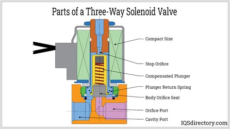 Solenoid Valve Diagram