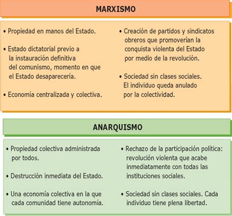 Cuadros Comparativos Entre Marxismo Y Anarquismo Cuadro Comparativo ...