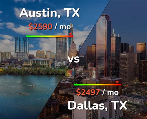 Austin vs Dallas comparison: Cost of Living, Salary, Prices