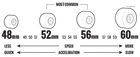 What Size Skateboard Wheels Do I Need? | SkatesZone.com