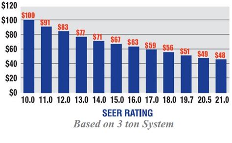 SEER Rating Chart for Air Conditioners [Calculator]