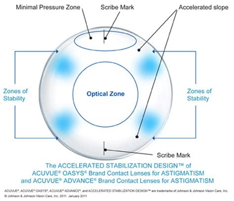 Acuvue Oasys Toric for ASTIGMATISM Silicone Hydrogel Clear Contact ...