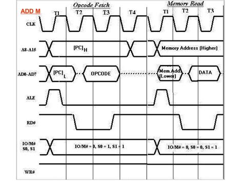 Timing diagram 8085 microprocessor