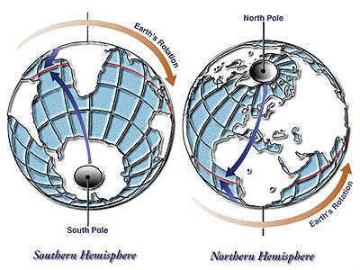 Coriolis Effect and Friction