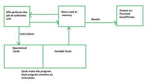 Design of Analytical Engine - GeeksforGeeks