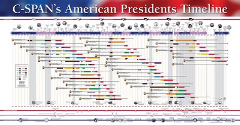 Timeline Of Presidents