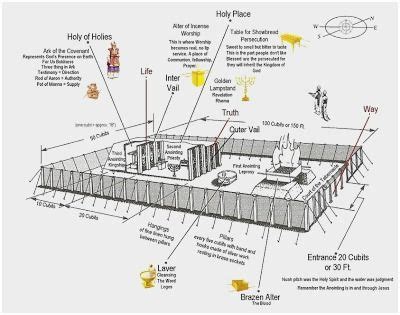 Image result for the tent of meeting diagram | Tabernacle of moses ...