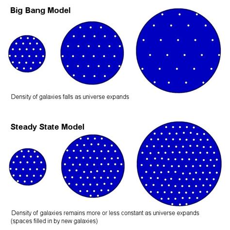 Steady State Theory - Astro Physics in the Place for Space