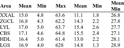 DBH and tree height of tree species in different areas | Download ...