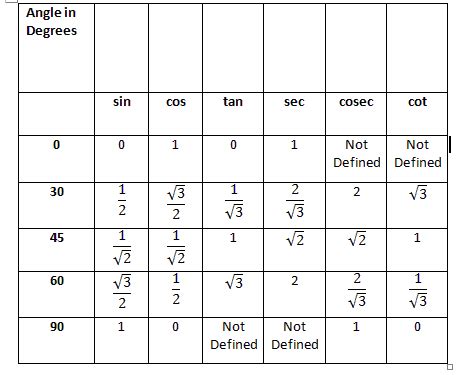 Sin Cos Tan (Sine Cosine Tangent): Values, Formulas, Table ...