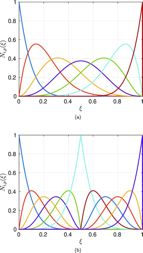 NURBS basis functions of polynomial order p ¼ 5 in one dimension ...