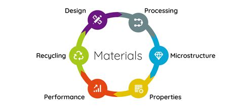 Materials Science and Engineering