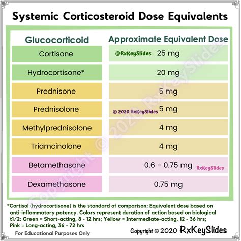 Corticosteroid Conversion Chart