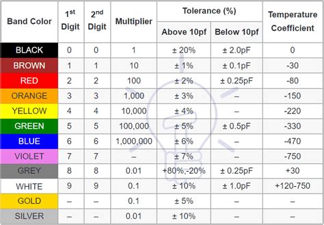 Capacitor Color Codes - How to Read Capacitor Value