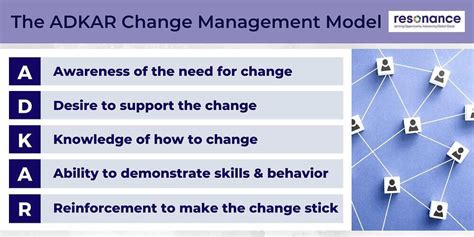 Change Management Methodology The Adkar Model Mychangemanagement ...