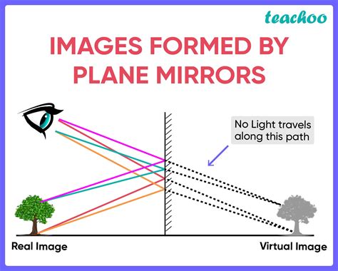 What Is Image Formed By Plane Mirror - Design Talk