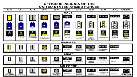 US Navy Ranks Officer | Enlisted.info