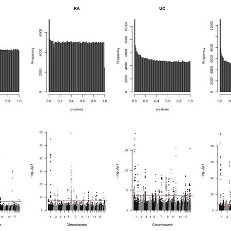 GWAS summary statistic plots. (A) GWAS p-value histogram and (B ...