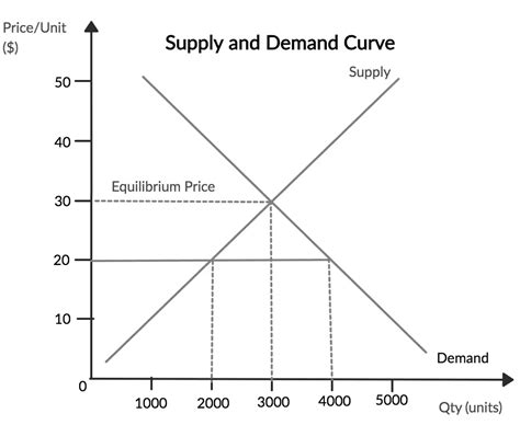 What is Supply and Demand? (Curve and Graph) - BoyceWire