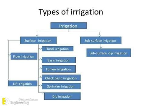 Different Types Of Irrigation System Advantages And Disadvantages ...