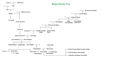 Image - Wayne Family tree.png - Batman Wiki