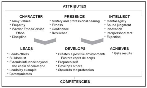 List Of Army Leadership Attributes And Competencies 2022