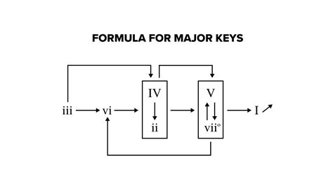 How to Use Chord Progression Formulas in Music — Musicnotes Now