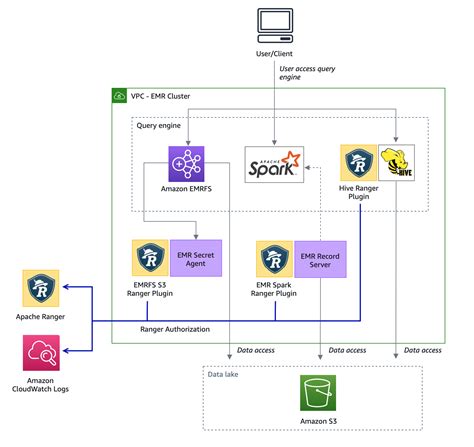 Arsitektur integrasi Amazon EMR dengan Apache Ranger - Amazon EMR