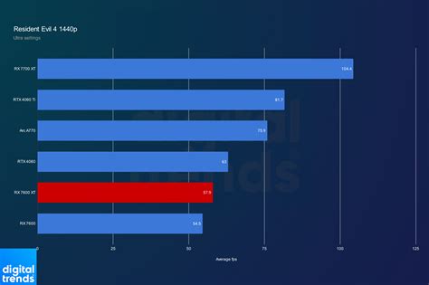 AMD RX 7600 XT review: similar performance, more money | Digital Trends