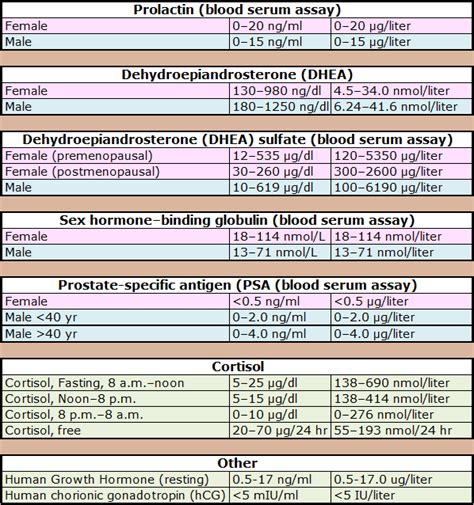 Standard male and female hormone level ranges – Artofit