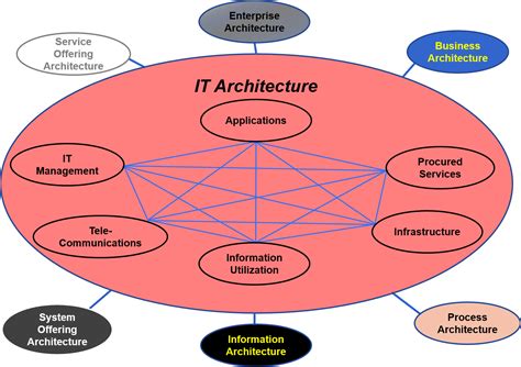 IT Architecture – Standard Business