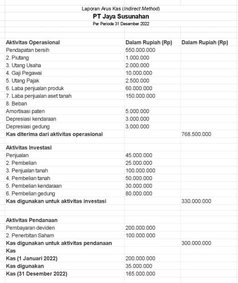 Cara Membuat Laporan Arus Kas Bisnis Beserta Contohnya