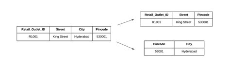 Database Normalization: A Step-by-Step Guide with Examples