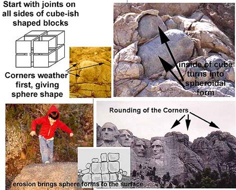 Spheroidal Weathering