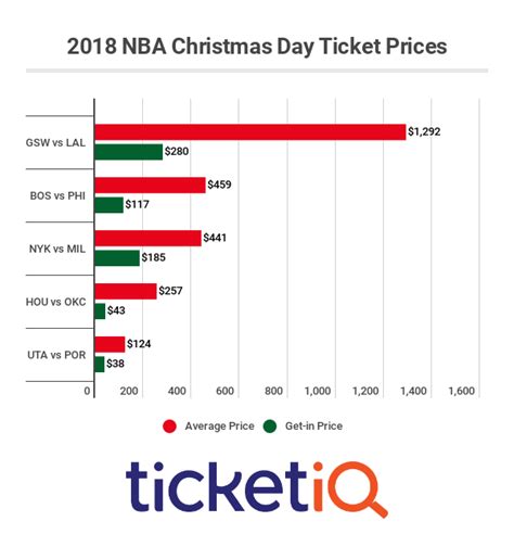 How To Find The Cheapest NBA Christmas Day Tickets + Face Value Options