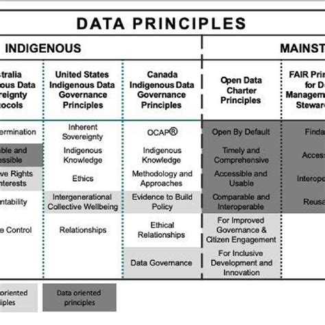 Key Documents Contributing to the Development of the CARE Principles ...