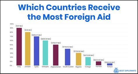 A Closer Look at Which Countries Receive the Most Foreign Aid