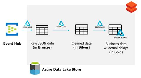 Best-practice Modern Data Platform with Azure Databricks