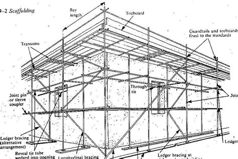 Mechanical Engineering: Scaffolds - Description, types, different ...