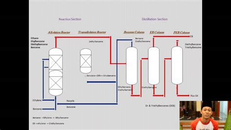 Ethylbenzene Process Production - YouTube