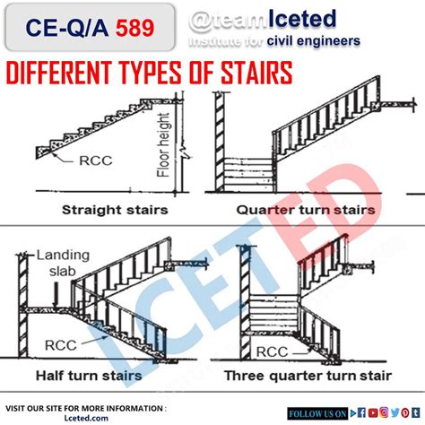 STAIR | TYPES OF STAIRS | TYPES OF MATERIALS USED IN STAIRS ...