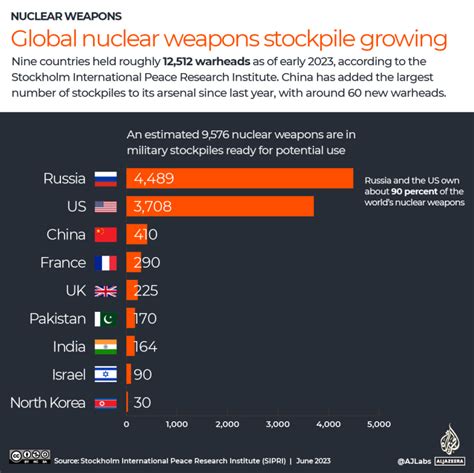 China, other states, fortify nuclear weapons arsenals: Report | Nuclear ...