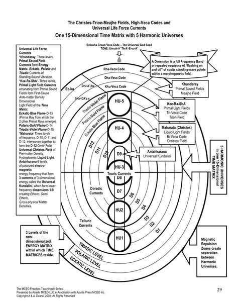 15 Dimensional Time Matrix | Metaphysical spirituality, Magick book ...