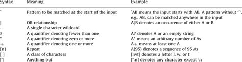 Regular expression operators (Sourdis, 2007)-POSIX standard. | Download ...