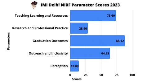 IMI New Delhi Ranking 2024: NIRF, IIRF, CSR-GHRDC, Business Today ...